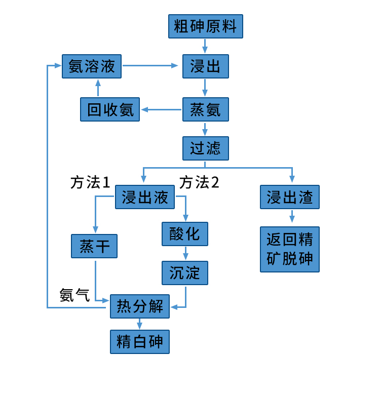 砷灰工艺流程图