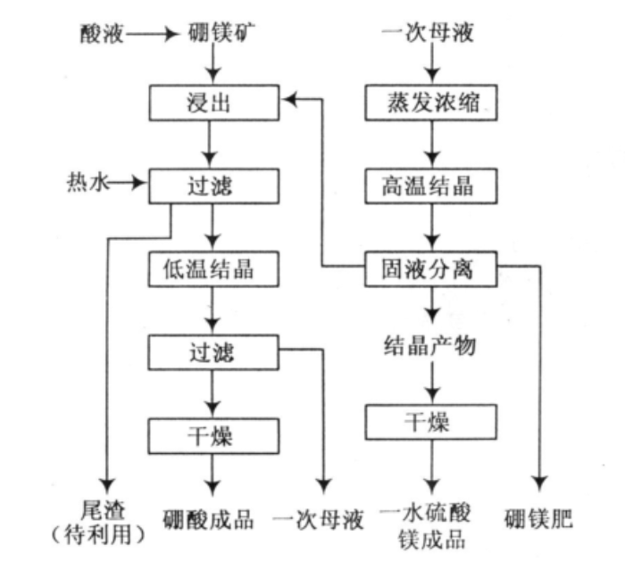 硫酸镁制备工艺