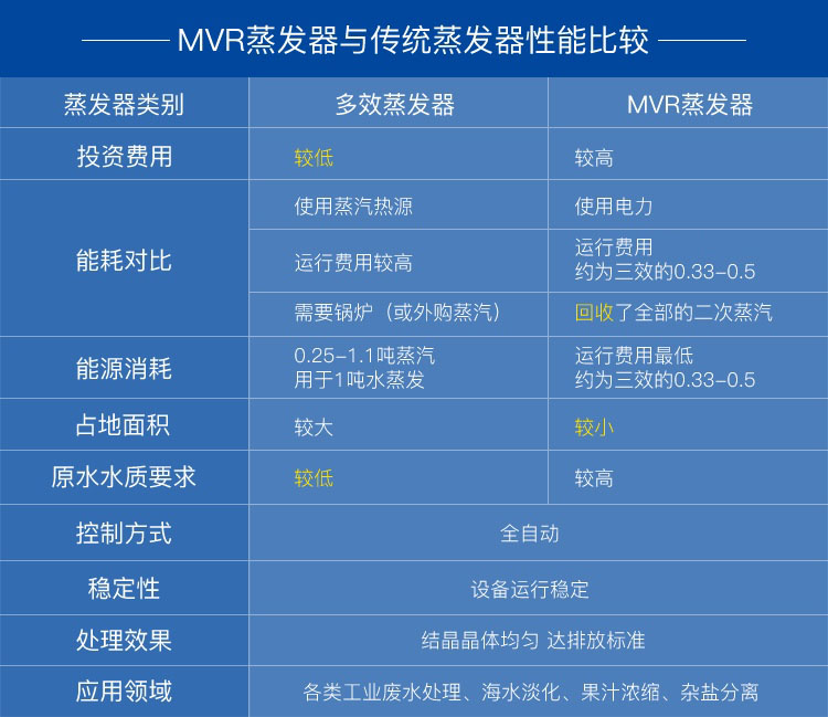 mvr蒸发器和多效蒸发器比照