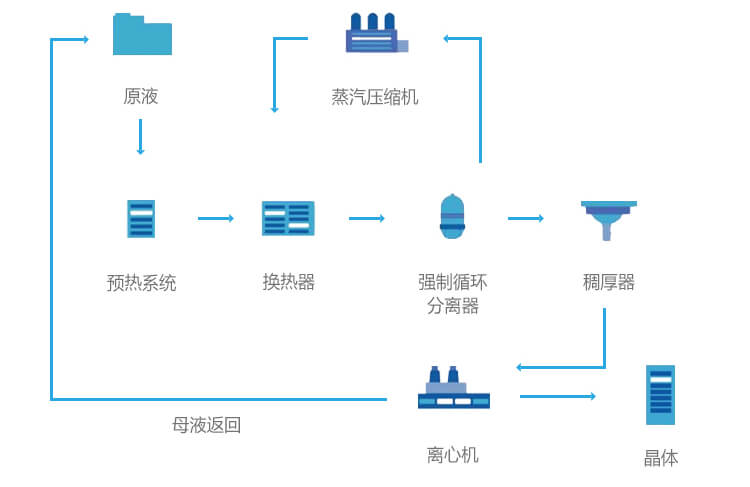 mvr蒸发器工艺流程