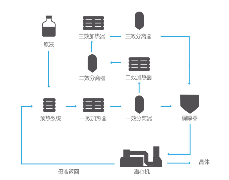 多效蒸发器处置惩罚废水流程