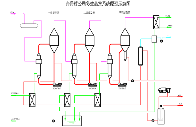 三效蒸发器流程示意图