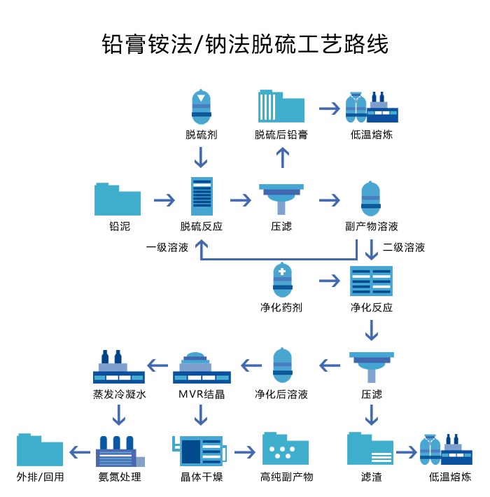 铅酸电池资源接纳系统中铅膏铵法/钠法脱硫工艺流程