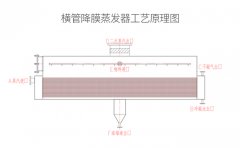 横管降膜蒸发器厂家-青岛AG真人官方