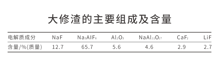 大修渣组成与含量