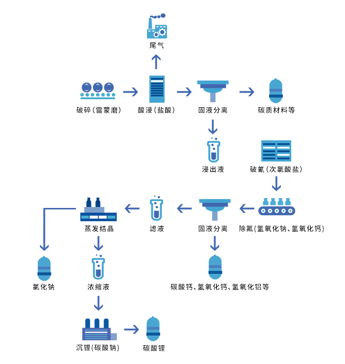 大修渣处置惩罚工艺流程图