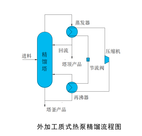 外加工质式热泵精馏系统