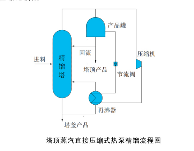 塔顶蒸汽直接压缩式热泵精馏系统